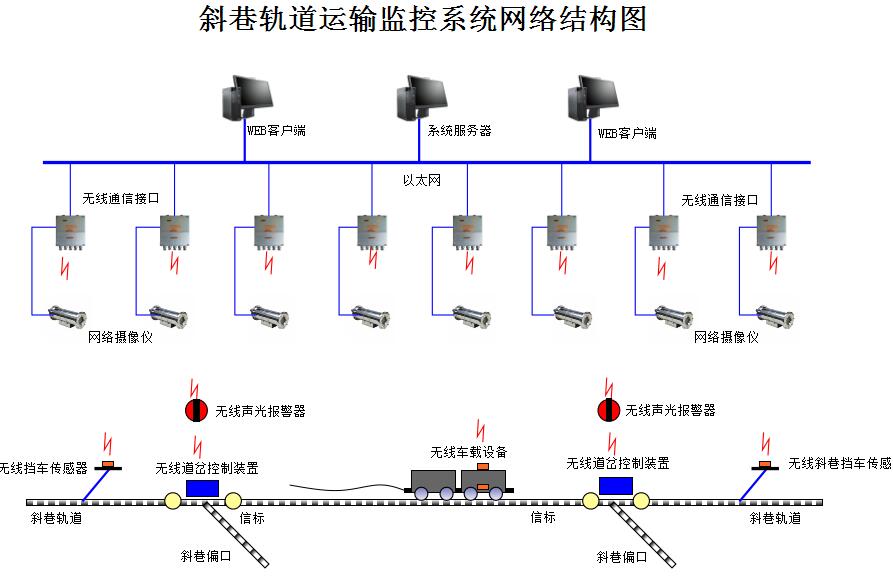 礦用斜巷軌道運輸監控系統